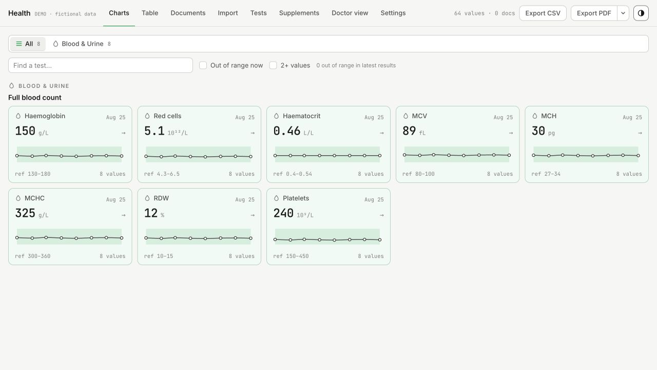 Health interface displaying eight full blood count charts with fictional demonstration values