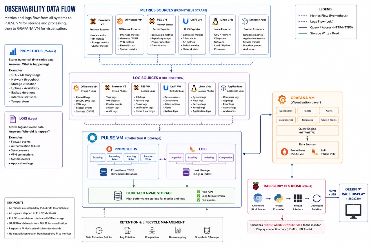 Observability data flow: every system ships metrics to Prometheus and logs to Loki on the PULSE VM, which writes to dedicated NVMe storage; GRAFANA reads from PULSE for visualisation, and the Raspberry Pi kiosk only displays dashboards.