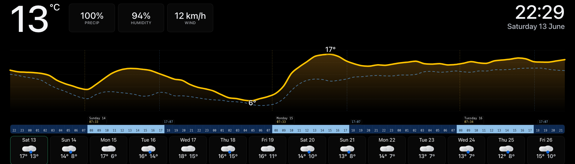 Wide weather forecast page showing current temperature, a 72-hour graph and compact multi-day forecast chips.