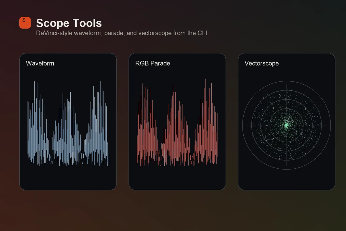 Scope Tools interface composite showing waveform, RGB parade and vectorscope output panels