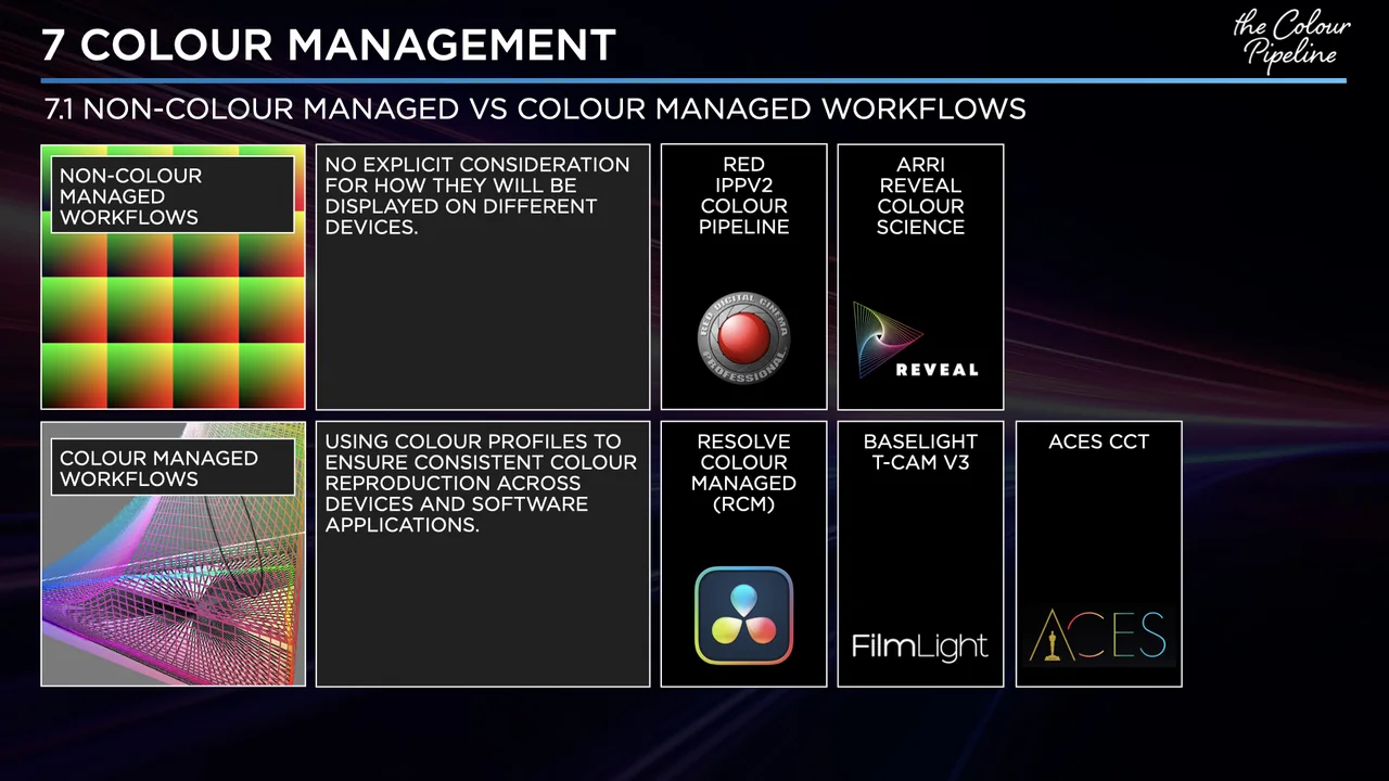 Workshop slide comparing non-colour-managed and colour-managed workflows in Resolve, Baselight and ACES