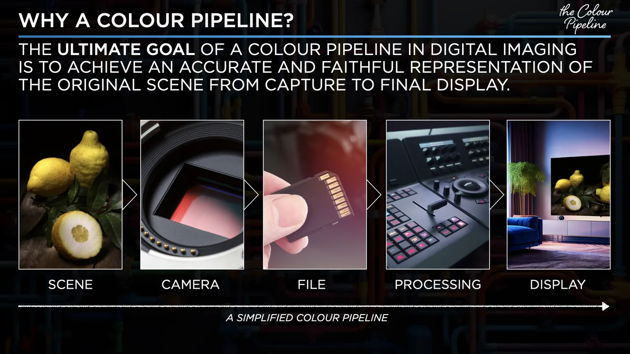 Workshop slide: why a colour pipeline, from scene and camera to file, processing and display